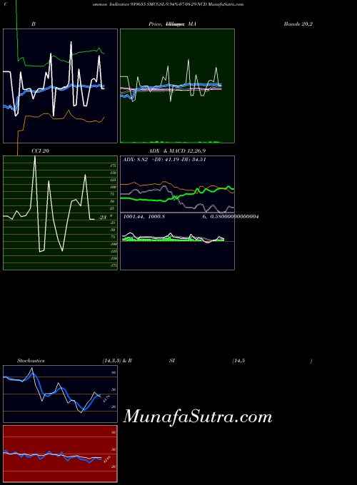 Smcgsl 9 indicators chart 