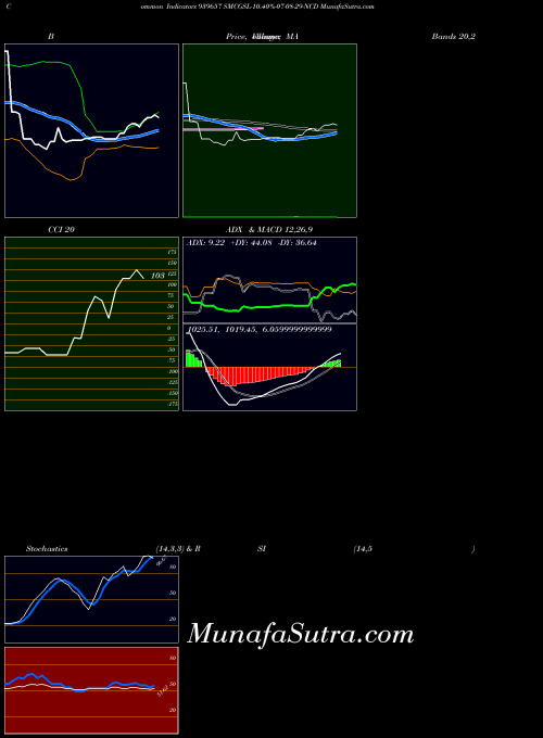 Smcgsl 10 indicators chart 