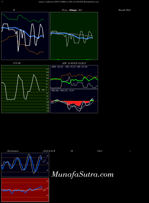 Mml 11 indicators chart 