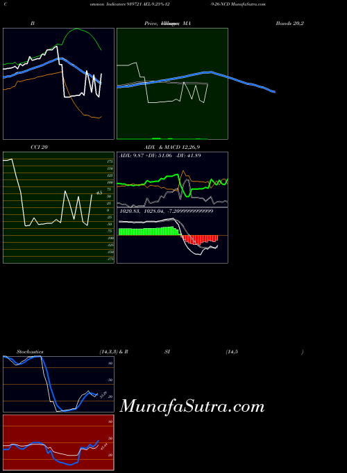 BSE AEL-9.25%-12-9-26-NCD 939721 All indicator, AEL-9.25%-12-9-26-NCD 939721 indicators All technical analysis, AEL-9.25%-12-9-26-NCD 939721 indicators All free charts, AEL-9.25%-12-9-26-NCD 939721 indicators All historical values BSE