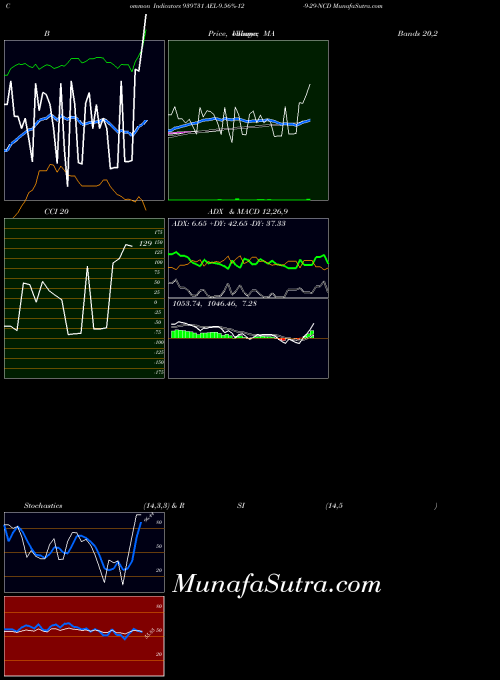 Ael 9 indicators chart 