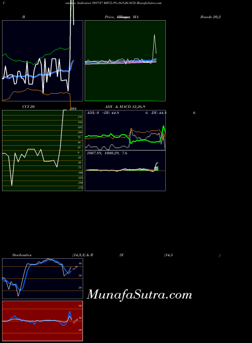 Mfcl 9 indicators chart 