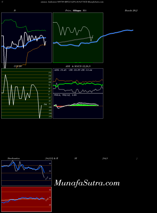 BSE MFCL-9.25%-16-9-27-NCD 939739 All indicator, MFCL-9.25%-16-9-27-NCD 939739 indicators All technical analysis, MFCL-9.25%-16-9-27-NCD 939739 indicators All free charts, MFCL-9.25%-16-9-27-NCD 939739 indicators All historical values BSE