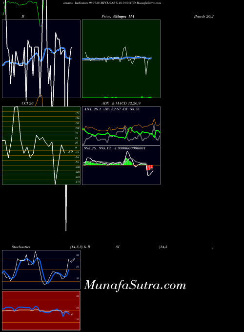 Mfcl 9 indicators chart 