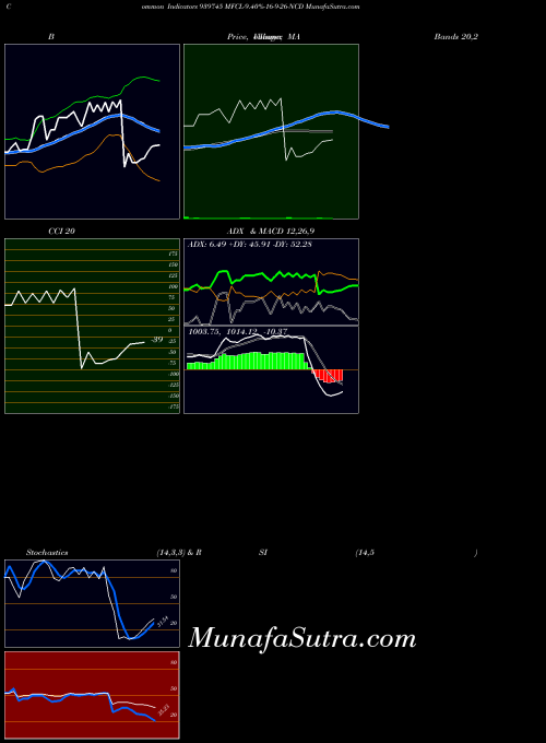 Mfcl 9 indicators chart 