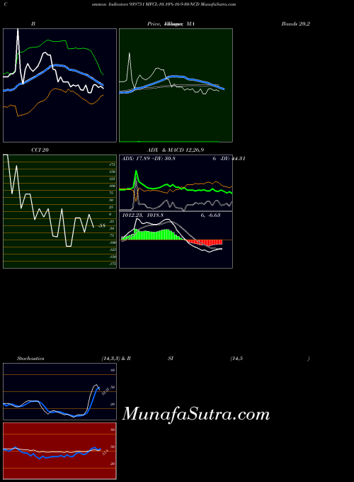 Mfcl 10 indicators chart 