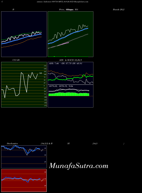 BSE MFCL-16-9-26-NCD 939753 All indicator, MFCL-16-9-26-NCD 939753 indicators All technical analysis, MFCL-16-9-26-NCD 939753 indicators All free charts, MFCL-16-9-26-NCD 939753 indicators All historical values BSE