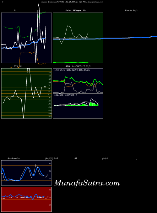 BSE UCL-10.15%-24-4-26-NCD 939833 All indicator, UCL-10.15%-24-4-26-NCD 939833 indicators All technical analysis, UCL-10.15%-24-4-26-NCD 939833 indicators All free charts, UCL-10.15%-24-4-26-NCD 939833 indicators All historical values BSE