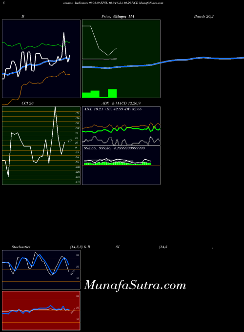 Efsl 10 indicators chart 