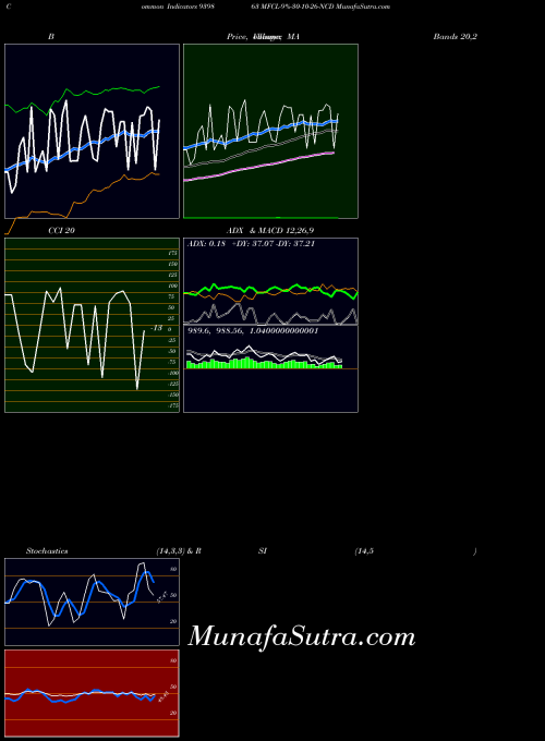 Mfcl 9 indicators chart 