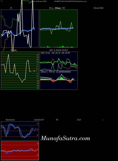 Mfcl 9 indicators chart 