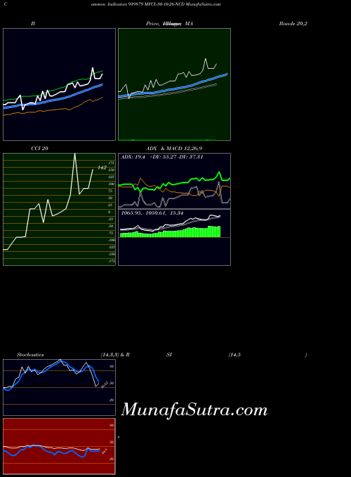 BSE MFCL-30-10-26-NCD 939879 ADX indicator, MFCL-30-10-26-NCD 939879 indicators ADX technical analysis, MFCL-30-10-26-NCD 939879 indicators ADX free charts, MFCL-30-10-26-NCD 939879 indicators ADX historical values BSE