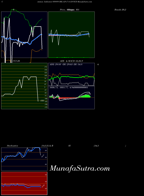 Iml 12 indicators chart 