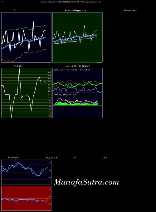 Mfliii 9 indicators chart 
