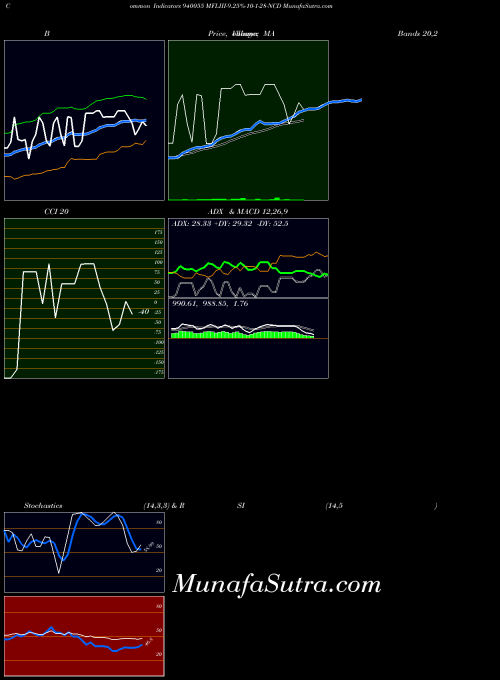 Mfliii 9 indicators chart 