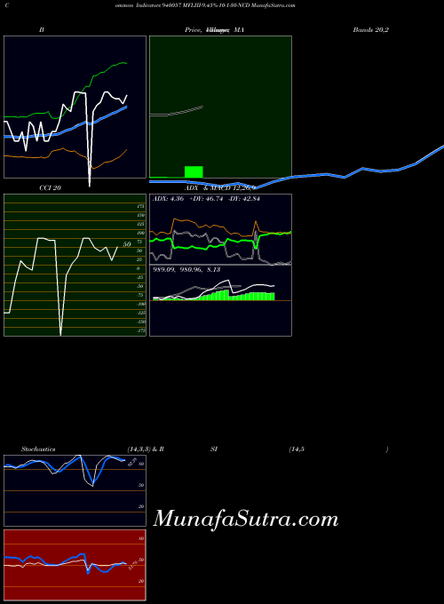 Mfliii 9 indicators chart 