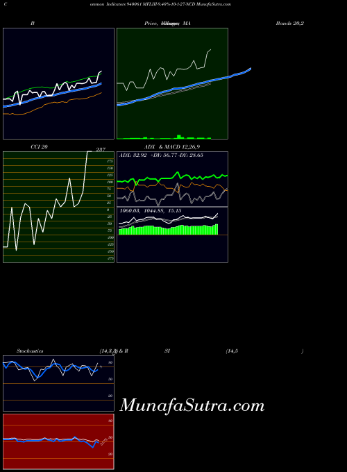 BSE MFLIII-9.40%-10-1-27-NCD 940061 All indicator, MFLIII-9.40%-10-1-27-NCD 940061 indicators All technical analysis, MFLIII-9.40%-10-1-27-NCD 940061 indicators All free charts, MFLIII-9.40%-10-1-27-NCD 940061 indicators All historical values BSE