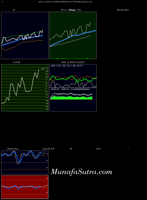 Mfliii 10 indicators chart 