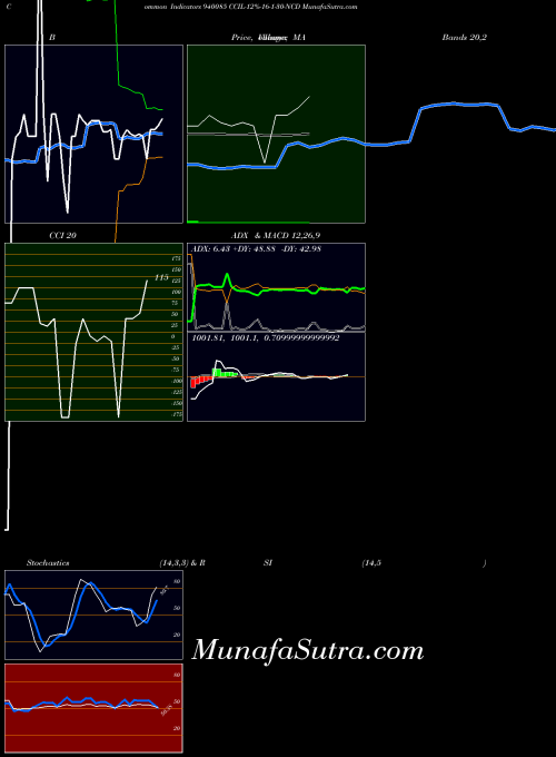 Ccil 12 indicators chart 