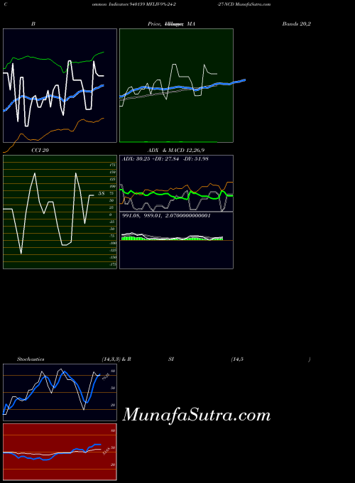 BSE MFLIV-9%-24-2-27-NCD 940159 All indicator, MFLIV-9%-24-2-27-NCD 940159 indicators All technical analysis, MFLIV-9%-24-2-27-NCD 940159 indicators All free charts, MFLIV-9%-24-2-27-NCD 940159 indicators All historical values BSE