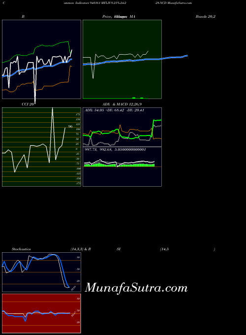 BSE MFLIV-9.25%-24-2-28-NCD 940161 All indicator, MFLIV-9.25%-24-2-28-NCD 940161 indicators All technical analysis, MFLIV-9.25%-24-2-28-NCD 940161 indicators All free charts, MFLIV-9.25%-24-2-28-NCD 940161 indicators All historical values BSE
