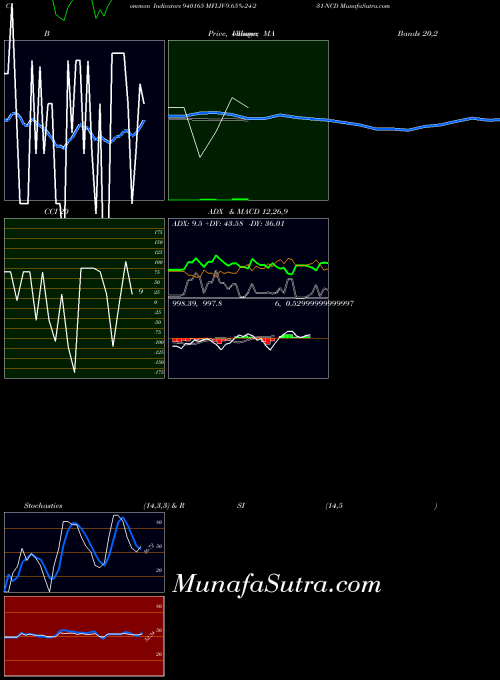 Mfliv 9 indicators chart 