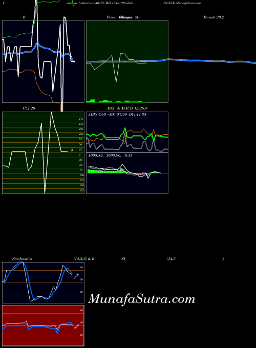 Mfliv 10 indicators chart 