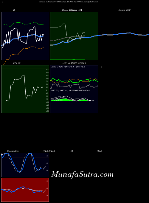 Nhfl 10 indicators chart 