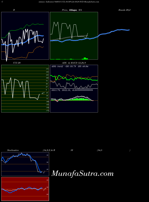 BSE UCL-10.50%-24-10-28-NCD 940315 All indicator, UCL-10.50%-24-10-28-NCD 940315 indicators All technical analysis, UCL-10.50%-24-10-28-NCD 940315 indicators All free charts, UCL-10.50%-24-10-28-NCD 940315 indicators All historical values BSE