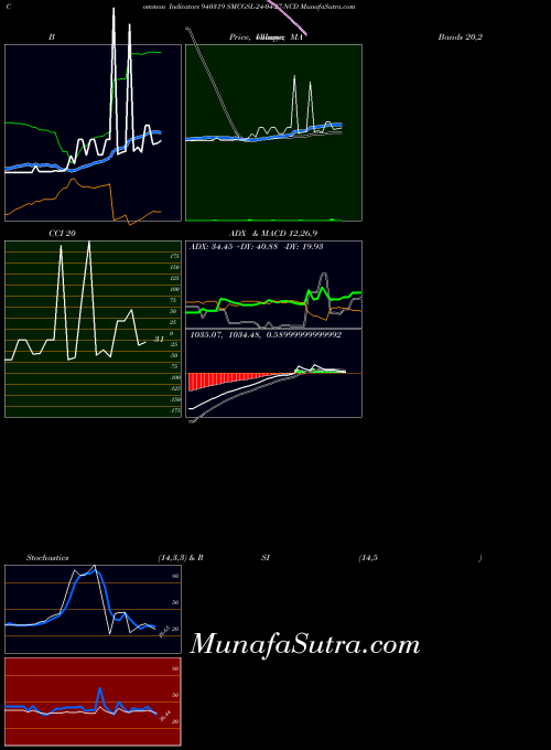 Smcgsl 24 indicators chart 