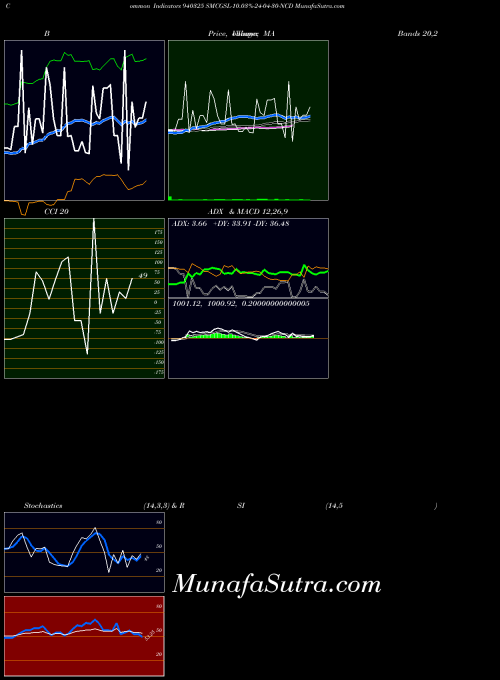 BSE SMCGSL-10.03%-24-04-30-NCD 940325 All indicator, SMCGSL-10.03%-24-04-30-NCD 940325 indicators All technical analysis, SMCGSL-10.03%-24-04-30-NCD 940325 indicators All free charts, SMCGSL-10.03%-24-04-30-NCD 940325 indicators All historical values BSE