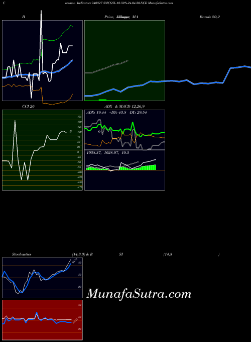 BSE SMCGSL-10.50%-24-04-30-NCD 940327 All indicator, SMCGSL-10.50%-24-04-30-NCD 940327 indicators All technical analysis, SMCGSL-10.50%-24-04-30-NCD 940327 indicators All free charts, SMCGSL-10.50%-24-04-30-NCD 940327 indicators All historical values BSE