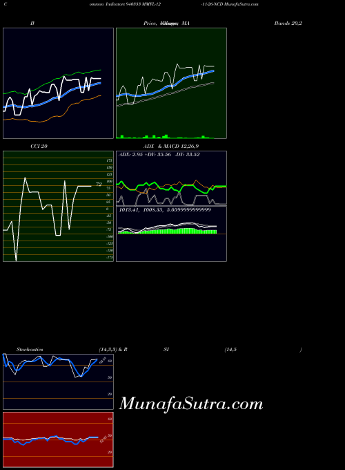 Mmfl 12 indicators chart 