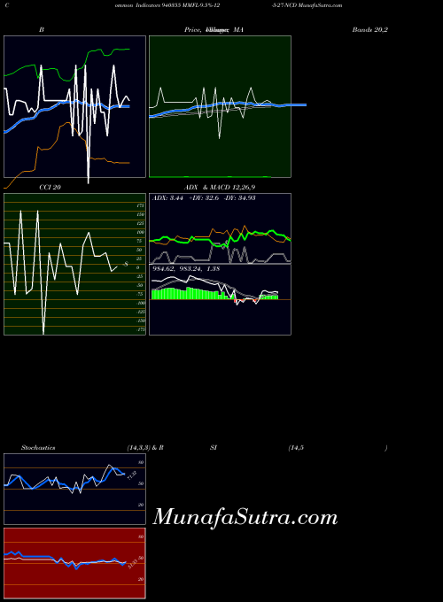 Mmfl 9 indicators chart 