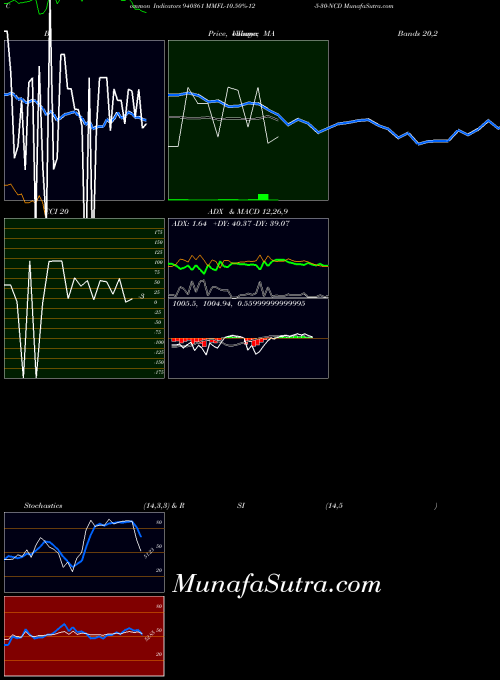 Mmfl 10 indicators chart 