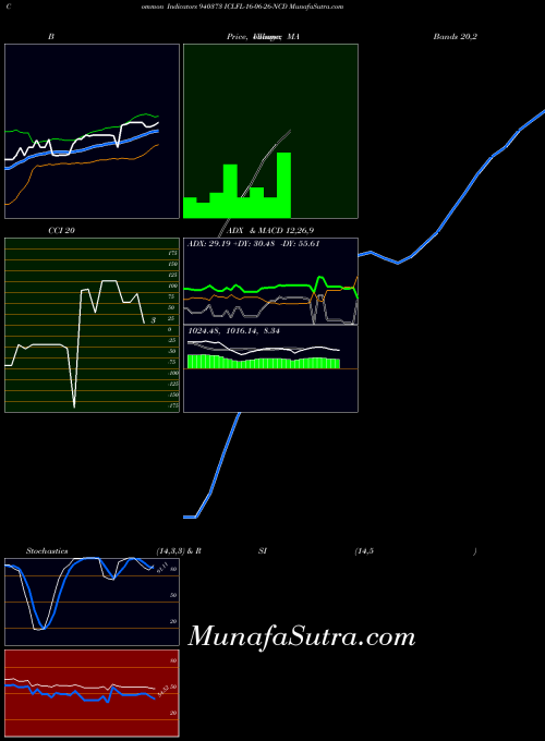 Iclfl 16 indicators chart 