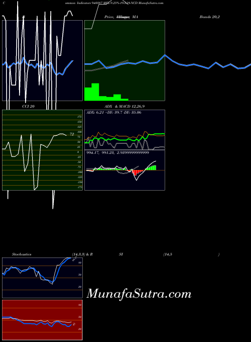 Mfl 9 indicators chart 