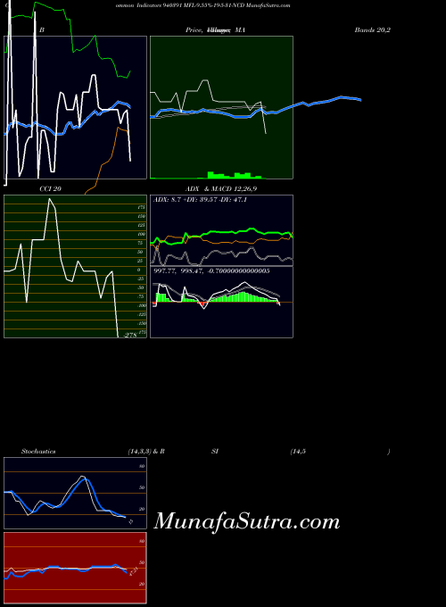 Mfl 9 indicators chart 