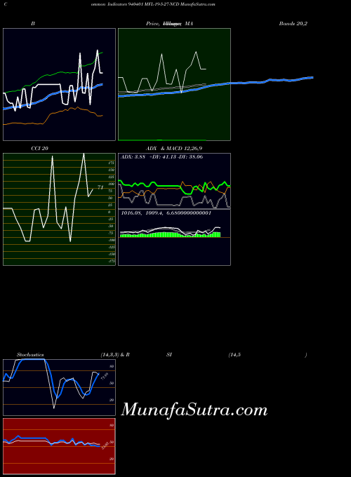 BSE MFL-19-5-27-NCD 940401 All indicator, MFL-19-5-27-NCD 940401 indicators All technical analysis, MFL-19-5-27-NCD 940401 indicators All free charts, MFL-19-5-27-NCD 940401 indicators All historical values BSE