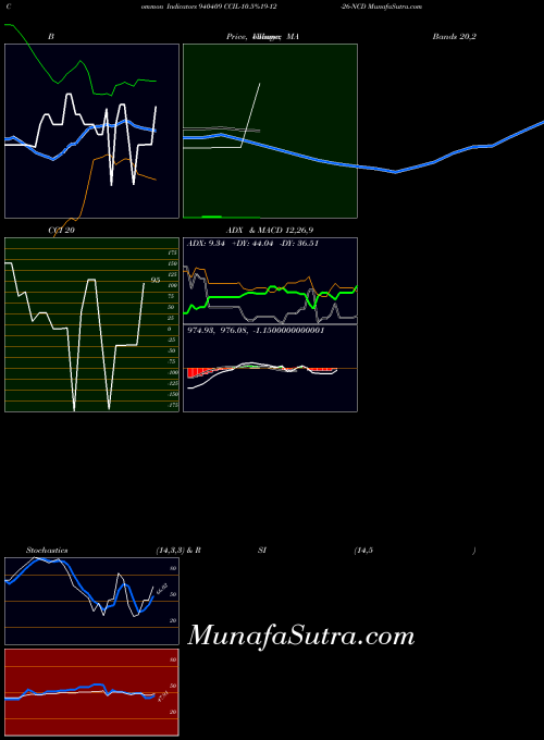Ccil 10 indicators chart 