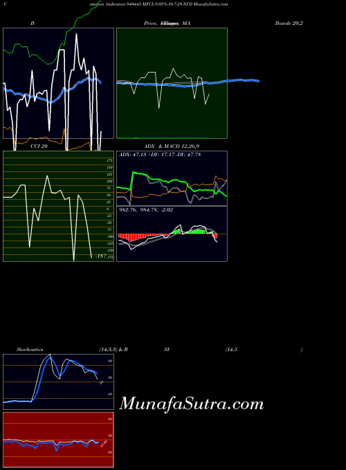 Mfcl 9 indicators chart 