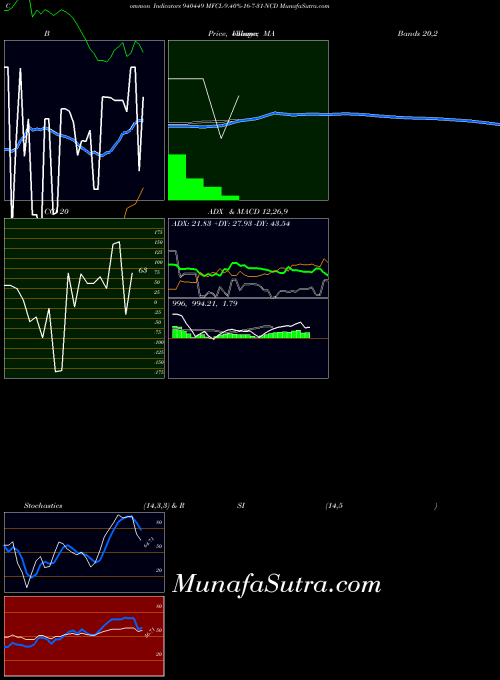 BSE MFCL-9.40%-16-7-31-NCD 940449 All indicator, MFCL-9.40%-16-7-31-NCD 940449 indicators All technical analysis, MFCL-9.40%-16-7-31-NCD 940449 indicators All free charts, MFCL-9.40%-16-7-31-NCD 940449 indicators All historical values BSE