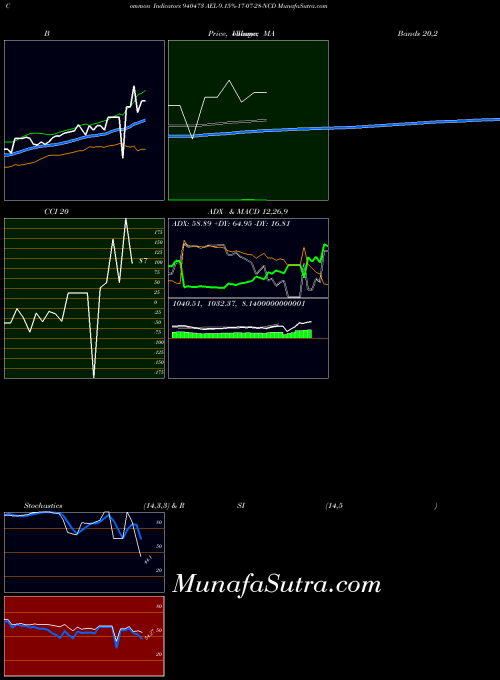 BSE AEL-9.15%-17-07-28-NCD 940473 All indicator, AEL-9.15%-17-07-28-NCD 940473 indicators All technical analysis, AEL-9.15%-17-07-28-NCD 940473 indicators All free charts, AEL-9.15%-17-07-28-NCD 940473 indicators All historical values BSE