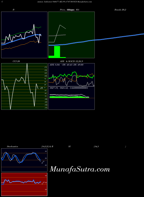 Ael 9 indicators chart 