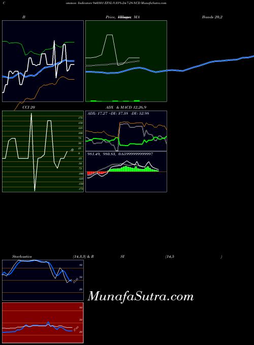 Efsl 9 indicators chart 