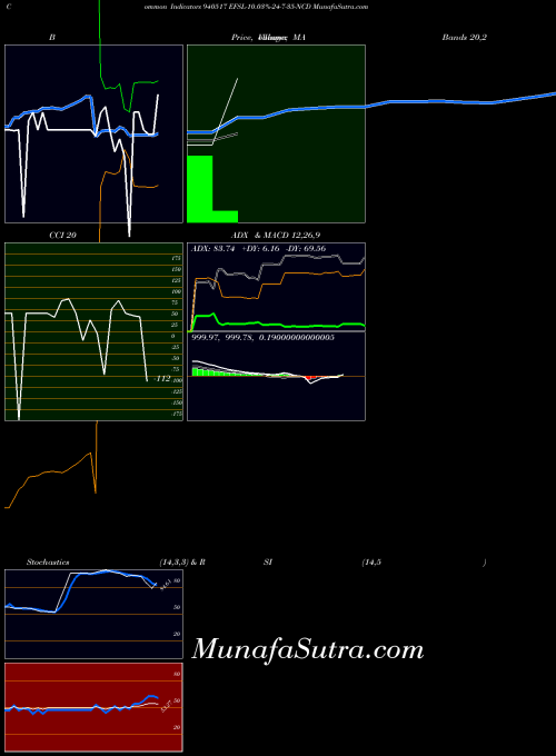 Efsl 10 indicators chart 