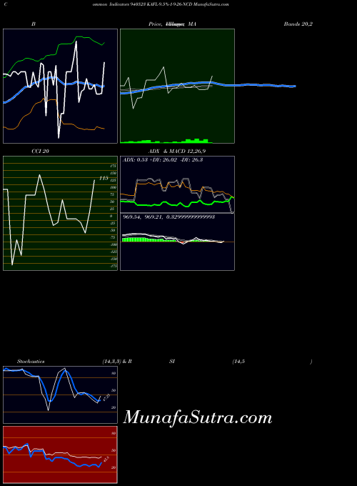 BSE KAFL-9.5%-1-9-26-NCD 940523 All indicator, KAFL-9.5%-1-9-26-NCD 940523 indicators All technical analysis, KAFL-9.5%-1-9-26-NCD 940523 indicators All free charts, KAFL-9.5%-1-9-26-NCD 940523 indicators All historical values BSE