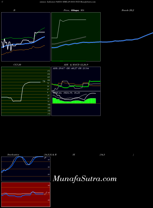 BSE MML-29-10-31-NCD 940551 All indicator, MML-29-10-31-NCD 940551 indicators All technical analysis, MML-29-10-31-NCD 940551 indicators All free charts, MML-29-10-31-NCD 940551 indicators All historical values BSE