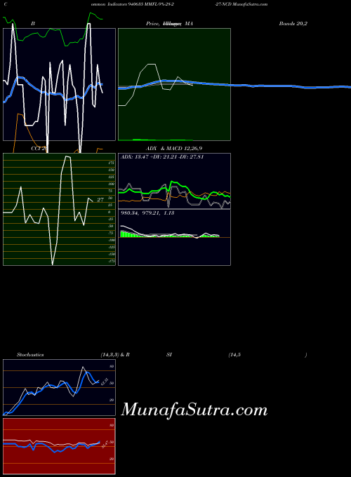 Mmfl 9 indicators chart 