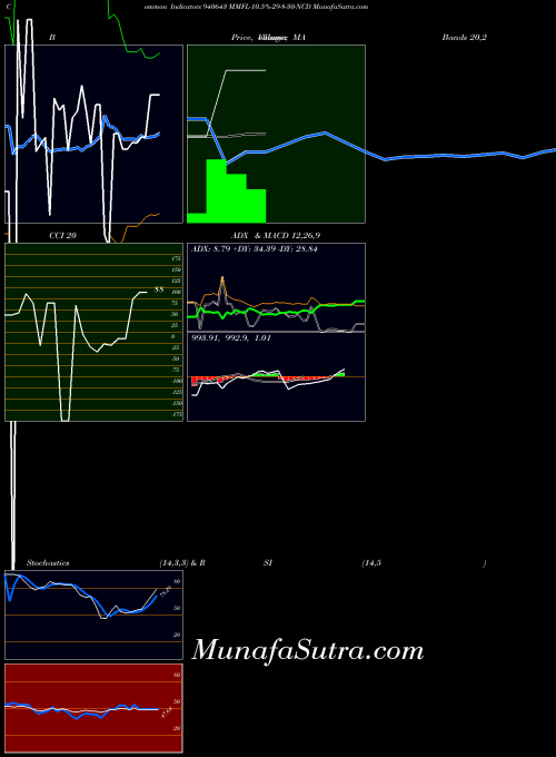 BSE MMFL-10.5%-29-8-30-NCD 940643 All indicator, MMFL-10.5%-29-8-30-NCD 940643 indicators All technical analysis, MMFL-10.5%-29-8-30-NCD 940643 indicators All free charts, MMFL-10.5%-29-8-30-NCD 940643 indicators All historical values BSE